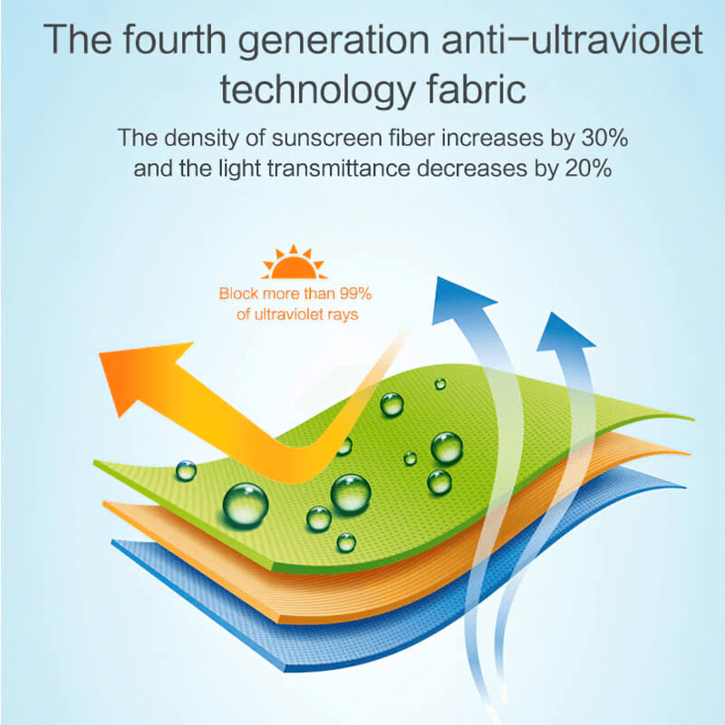 Diagram of fourth-generation anti-UV fabric blocking 99% UV rays with increased sunscreen fiber density and reduced light transmittance.